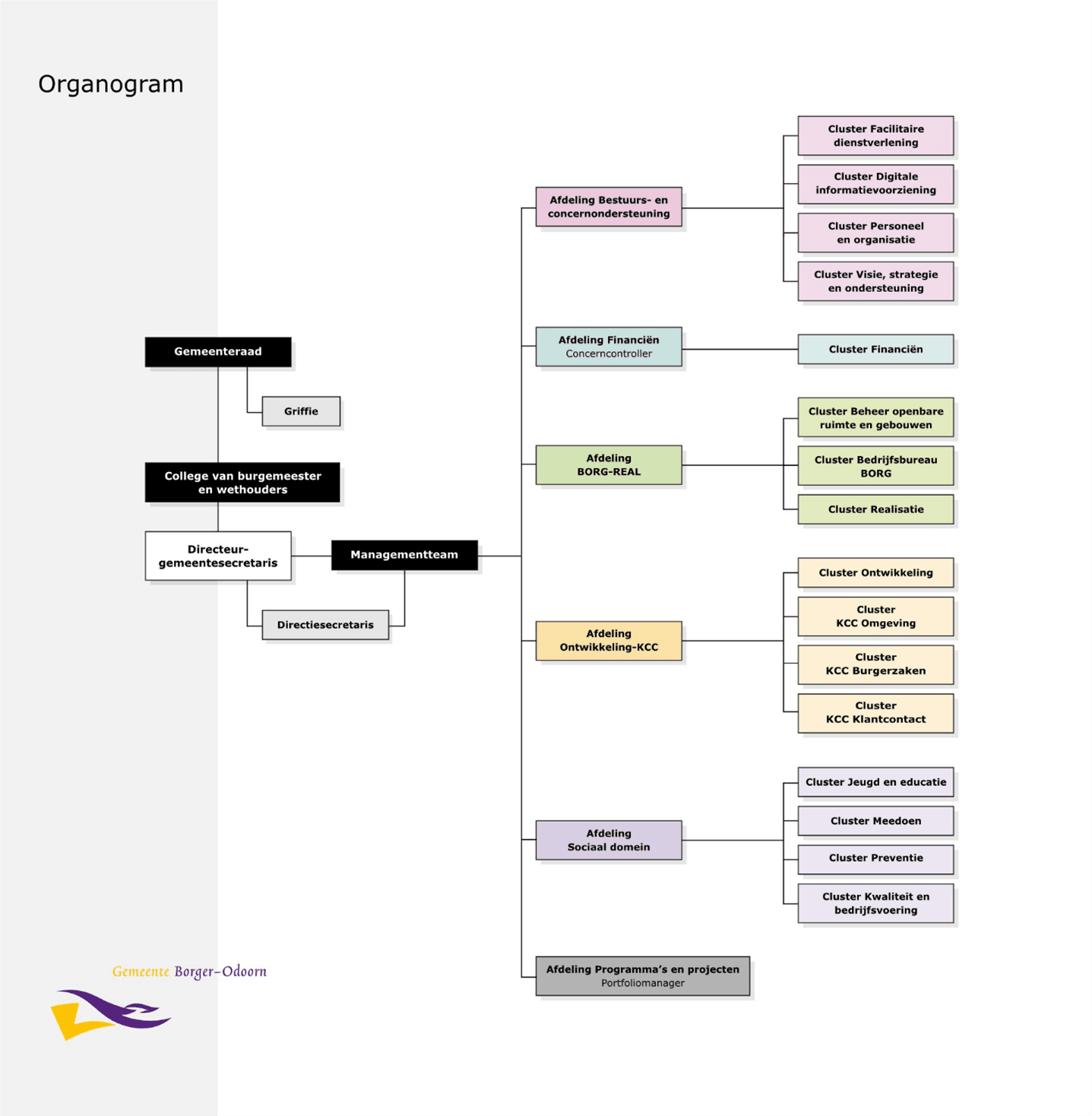 organogram organisatie gemeente Borger-Odoorn