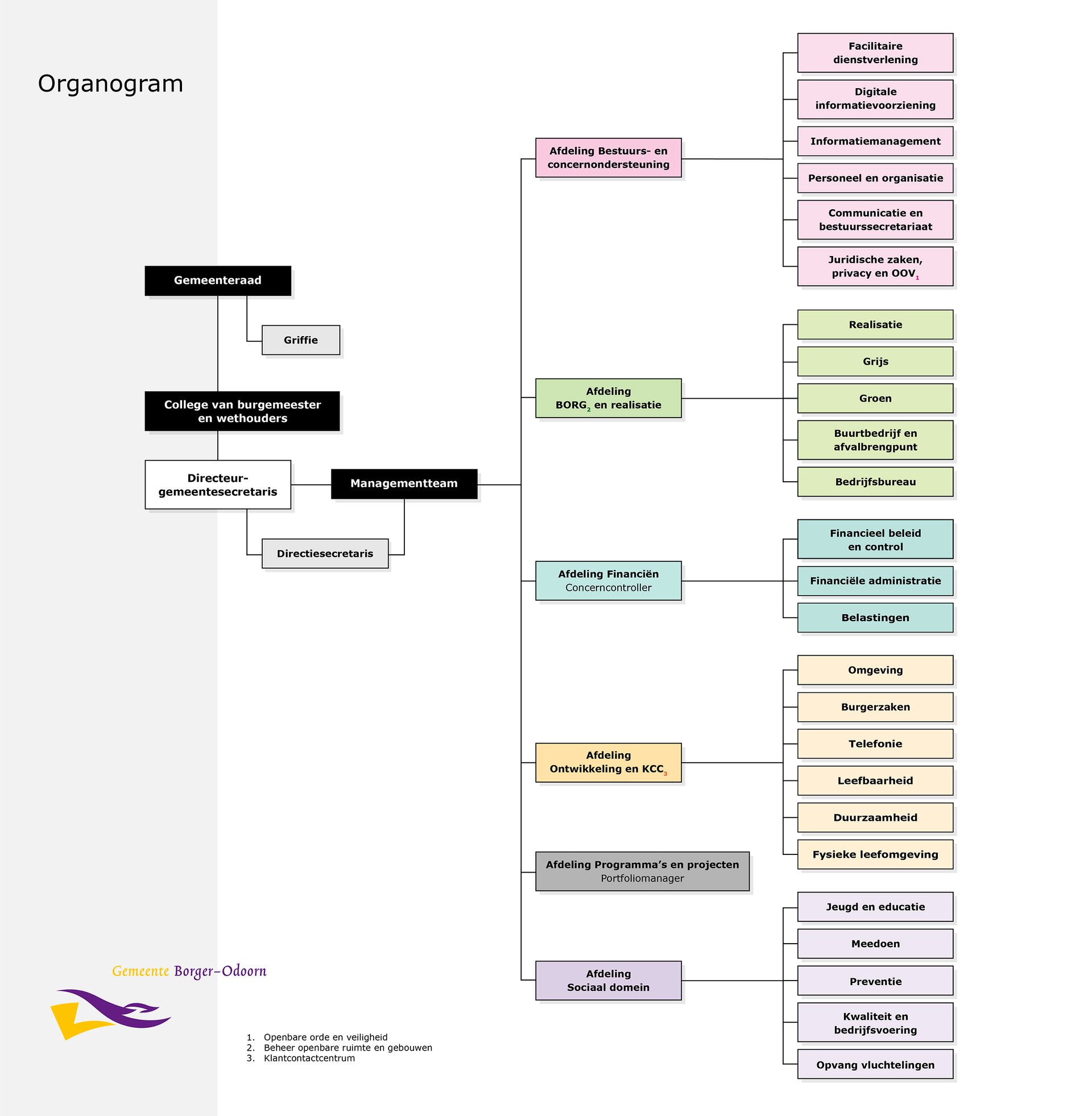 organogram